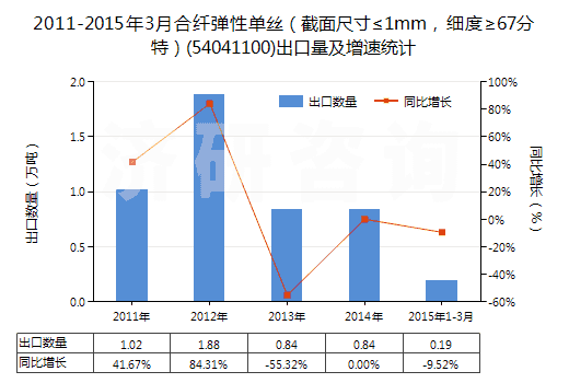 2011-2015年3月合纖彈性單絲（截面尺寸≤1mm，細度≥67分特）(54041100)出口量及增速統(tǒng)計